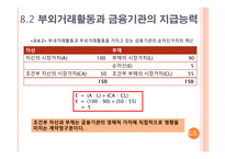 [금융기관경영] 제 8장 부외거래활동-7