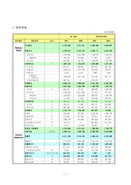 [재무관리] GS건설 vs 현대산업개발 기업 재무제표 분석-7
