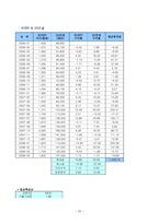 [재무관리] GS건설 vs 현대산업개발 기업 재무제표 분석-20