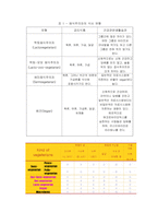 [영양학] 채식자의 영양 문제 및 개선책-4