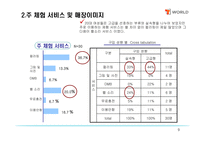 [마케팅론] SK텔레콤의 T-WORLD의 마케팅 전략/조사-9
