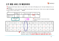 [마케팅론] SK텔레콤의 T-WORLD의 마케팅 전략/조사-14