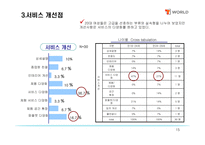 [마케팅론] SK텔레콤의 T-WORLD의 마케팅 전략/조사-15