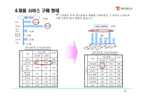 [마케팅론] SK텔레콤의 T-WORLD의 마케팅 전략/조사-16