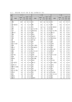 [방송대] 우리나라 식품·영양섭취 변화실태 및 문제점,식생활을 유지하기 위한 방안ok-7