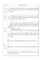 [건축] 건설)한국의 감리제도-2