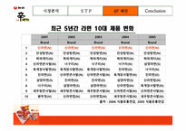 신라면 브랜드 분석 및 마케팅 전략 수립-15