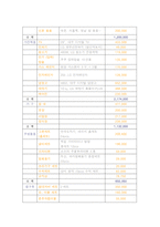 [결혼학] 예산별 결혼 비용 최근 동향-5