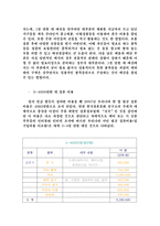 [결혼학] 예산별 결혼 비용 최근 동향-7
