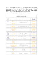 [결혼학] 예산별 결혼 비용 최근 동향-11