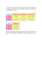 [결혼학] 예산별 결혼 비용 최근 동향-15