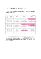 [결혼학] 예산별 결혼 비용 최근 동향-16