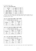 [정책평가론] 서울시, 중앙버스전용차로제 -속도, 정시성, 용량을 중심으로-13