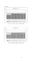 [정책평가론] 서울시, 중앙버스전용차로제 -속도, 정시성, 용량을 중심으로-17