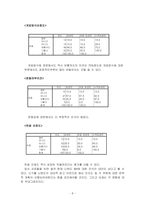[마케팅조사] 콘솔게임기 닌텐도 위 Wii의 시장 현황과 인지도 및 선호도 조사-8