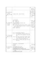 [노인간호학] 노인 장기요양보험의 실시가 노인관련 간호 사업에 변화를 줄 수 있는 쟁점 6가지를 제시하고 그 관련성을 설명하시오.-4