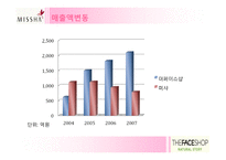 [재무] 미샤와 더페이스샵 성공요인과 실패요인-15