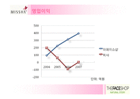 [재무] 미샤와 더페이스샵 성공요인과 실패요인-16