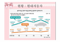 [마케팅조사] 현대&기아자동차 미국시장 진출 전략과 현황-11