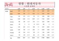 [마케팅조사] 현대&기아자동차 미국시장 진출 전략과 현황-12