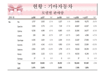 [마케팅조사] 현대&기아자동차 미국시장 진출 전략과 현황-15