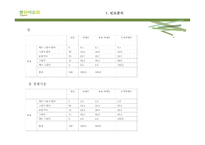 [시장조사론] 참이슬 소주 제안-16