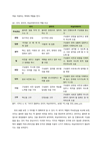[조직행위론] 성공하는 팀장은 퍼실리테이터다 도서요약 및 커뮤니케이션-4