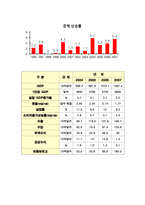 브라질 경제분석-5