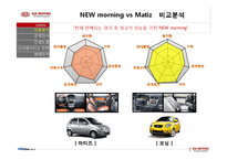 기아자동차 모닝에 대한 광고전략-5