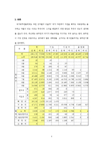 [노동경제학] 노동시장의 성차별 -공공부문(공무원)을 중심으로-6