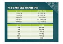 [인삼 마케팅] 인삼제품의 해외진출-13