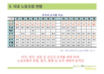 [노사관계론] 노동조합-11