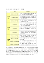 [간호학] [간호지도자론] 민츠버그 가제시한 관라자의 10가지 기능에 근거 지도자 기능 파악 및 작업유형 분석-6