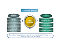 [생산관리] Dell Computer(델컴퓨터) SCM-5