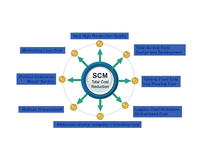 [생산관리] Dell Computer(델컴퓨터) SCM-9