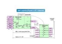 [생산관리] Dell Computer(델컴퓨터) SCM-10