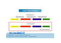 [생산관리] Dell Computer(델컴퓨터) SCM-14