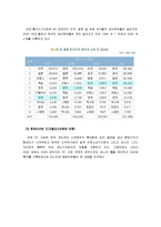 [재무관리] 삼성전자 재무제표분석-7