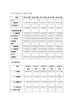 [재무관리] 삼성전자 재무제표분석-13