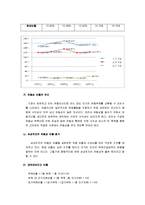 [재무관리] 삼성전자 재무제표분석-15