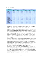 [투자론] 하나투어 투자가치 분석(재무분석)-7