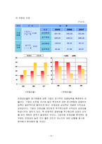 [투자론] 하나투어 투자가치 분석(재무분석)-8