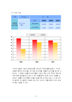 [투자론] 하나투어 투자가치 분석(재무분석)-9