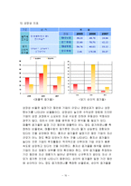 [투자론] 하나투어 투자가치 분석(재무분석)-10