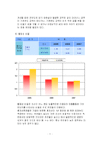 [투자론] 하나투어 투자가치 분석(재무분석)-11