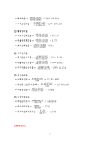 [재무관리](주)오리온 재무비율분석-14
