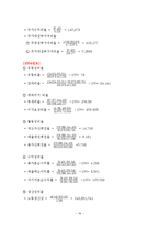 [재무관리](주)오리온 재무비율분석-16
