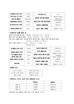 [화학공학] 반응열 결과 & 나일론 예비-2