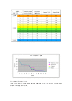 [화학공학실험] 열전도율-11