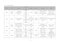 [조사방법론] 행정학 전공이 공직 업무성과에 미치는 영향-5
